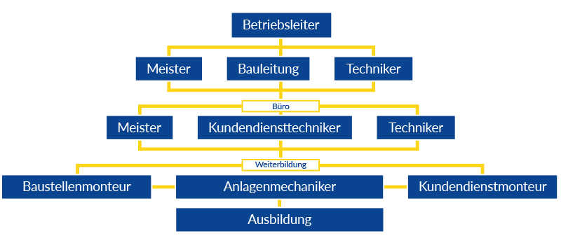 Ausbildung Anlagenmechaniker Sanitär Heizung Lüftung Organigramm